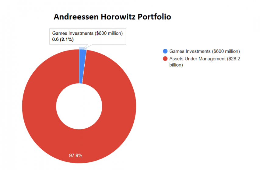 Andressen horowitz график с  процентом доли инвестиций в play and earn