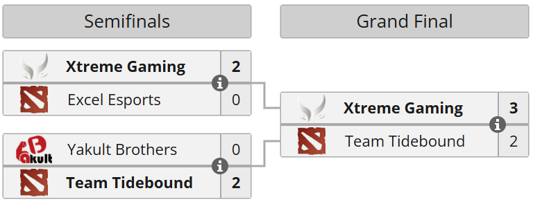Asian Champions League 2025: Турнирная Сетка