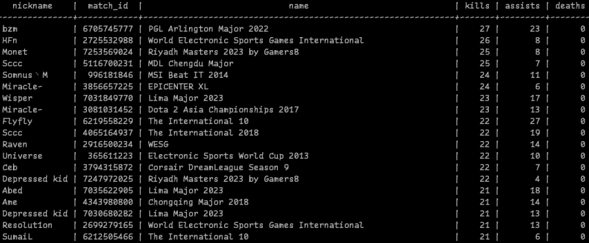 Aster Monet KDA Noxville stats