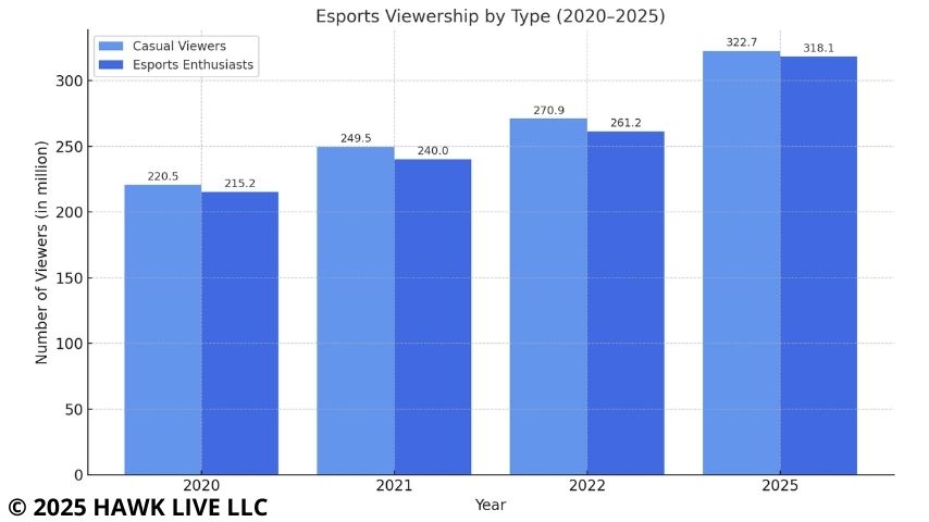 Рост аудитории киберспортивных мероприятий
