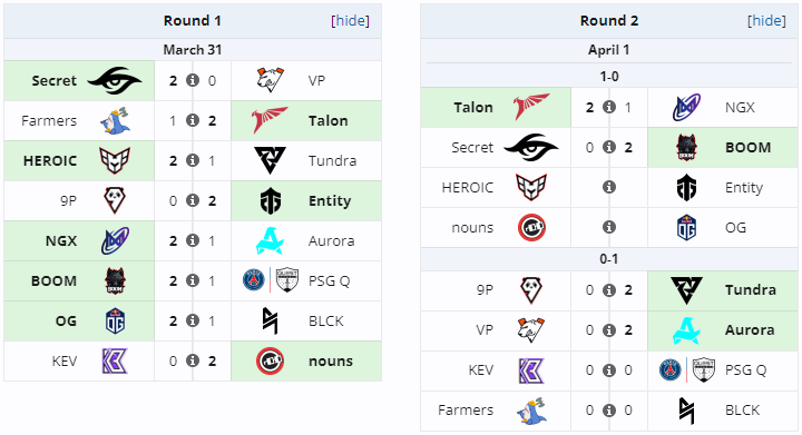 Результат Aurora в первые два дня Elite League
