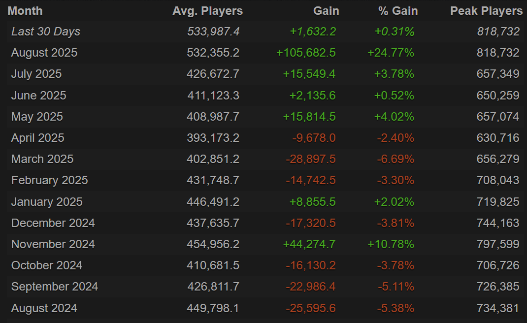 Average online Dota 2