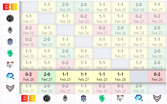 Azure Ray results DreamLeague