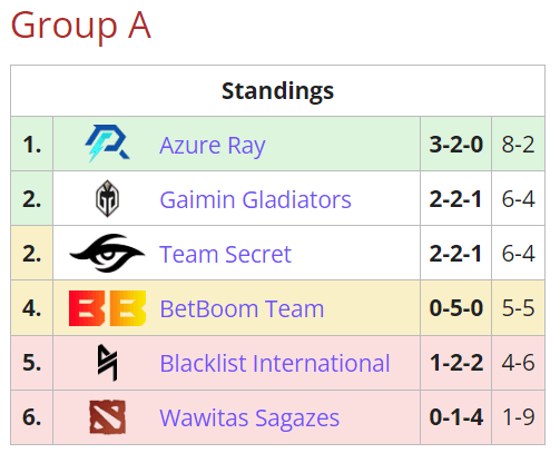 ESL One Kuala Lumpur 2023 Group A