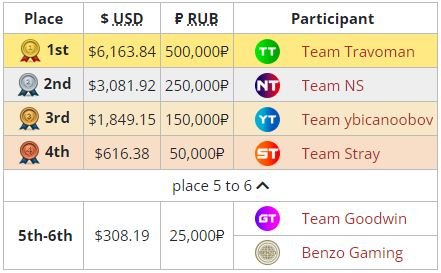 BetBoom Streamers Battle 2 prize pool
