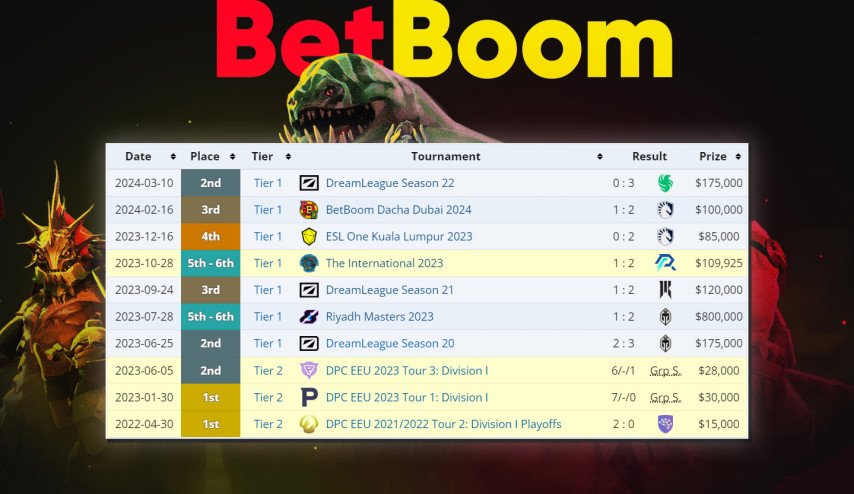 BetBoom Team достижения