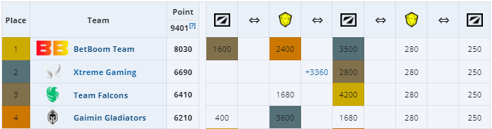 BetBoom Team EPT points