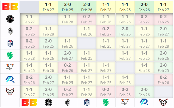 BetBoom Team в группе A на DreamLeague Season 22