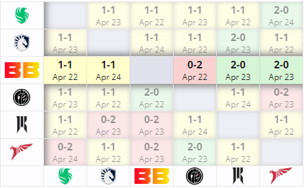 BetBoom Team in the group stage of ESL One Birmingham