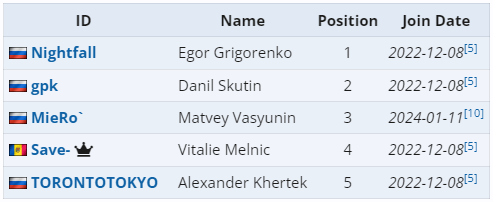 BetBoom Team lineup with MieRo