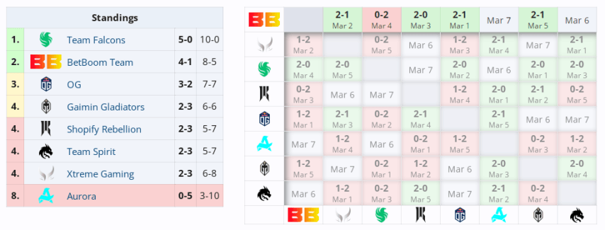 BetBoom Team сыграли пять матчей второго этапа DreamLeague Season 22