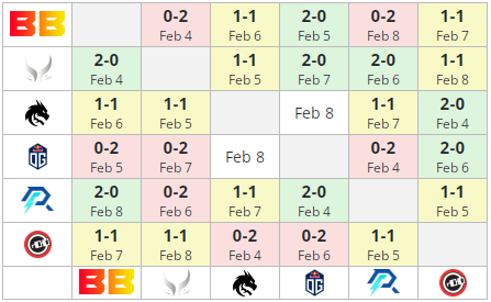 Результат BetBoom Team в групповой стадии BetBoom Dacha Dubai 2024