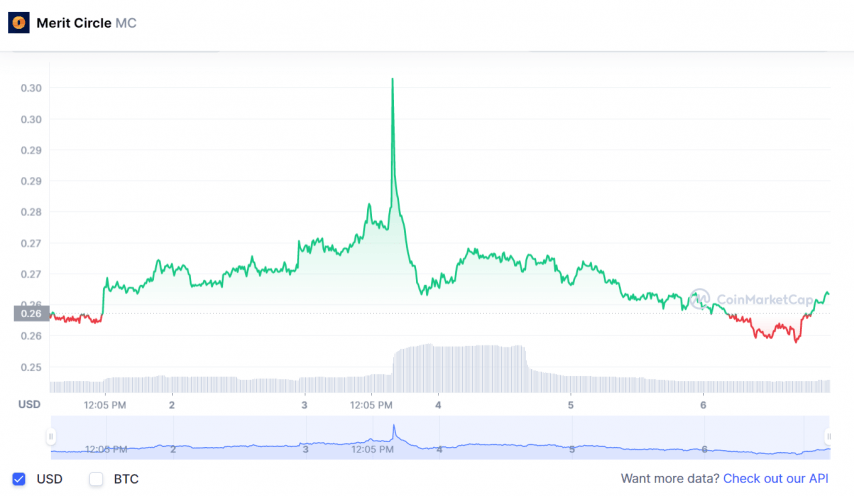 Binance labs metrics from CoinMarketCap