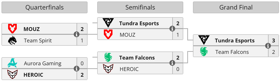 BLAST Slam IV: Playoffs bracket