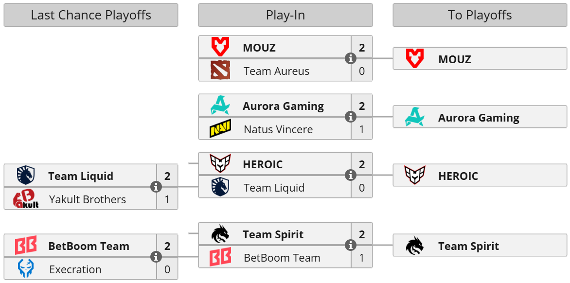 BLAST Slam IV: Play-In