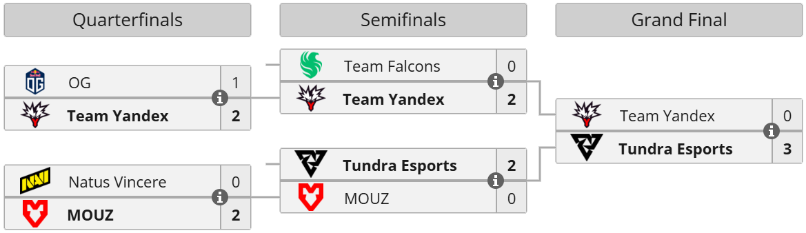 BLAST Slam V: Плей-Офф Турнирная Сетка