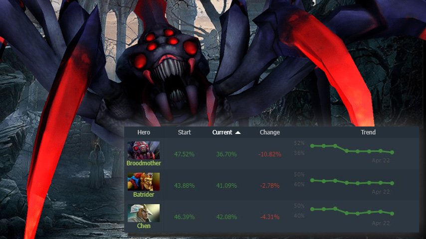 The win rate of one of the most popular heroes in Dota 2 has dropped to ...