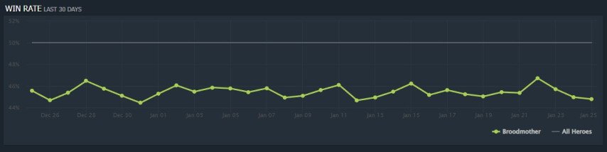 Broodmother вин рейт - самый бесполезный герой Dota 2 по мнению Team Spirit