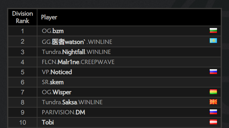 Bzm обогнал Watson в ладдере Dota 2