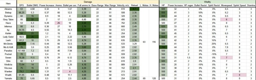 Характеристики героев Deadlock