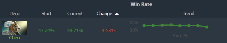 Chen Dota 2 Patch 7.37c