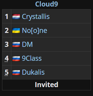 Cloud9 updated roster