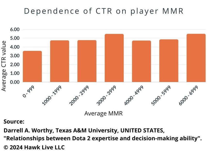 Cognitive Reflection Test for Dota 2 players