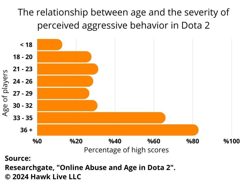Correlation between age and aggressive behavior of Dota 2 players