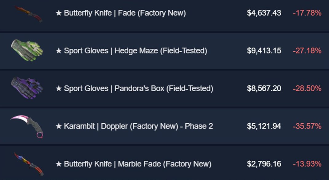 Skin Market Trends: Surfing the Wavy Aftermath of the Crash