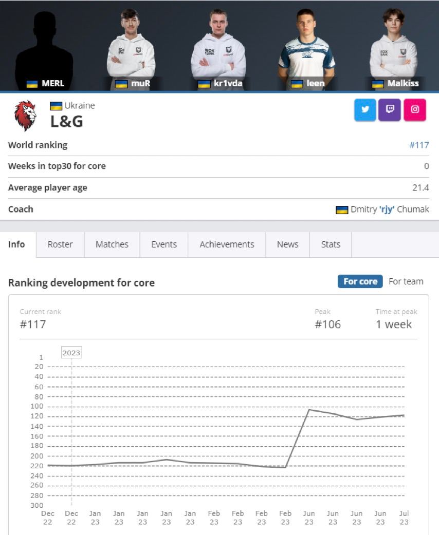 CS:GO команда LG график ранга hltv