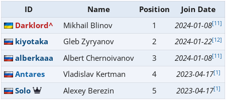 Текущий состав 9 Pandas