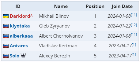 Текущий состав 9 Pandas по Dota 2