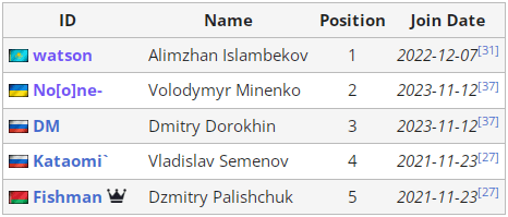 Текущий состав Entity