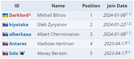 Текущий состав 9 Pandas