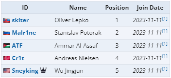 Текущий состав Team Falcons