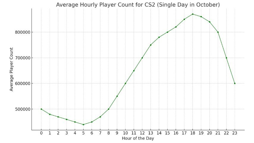 Дневной онлайн в CS2