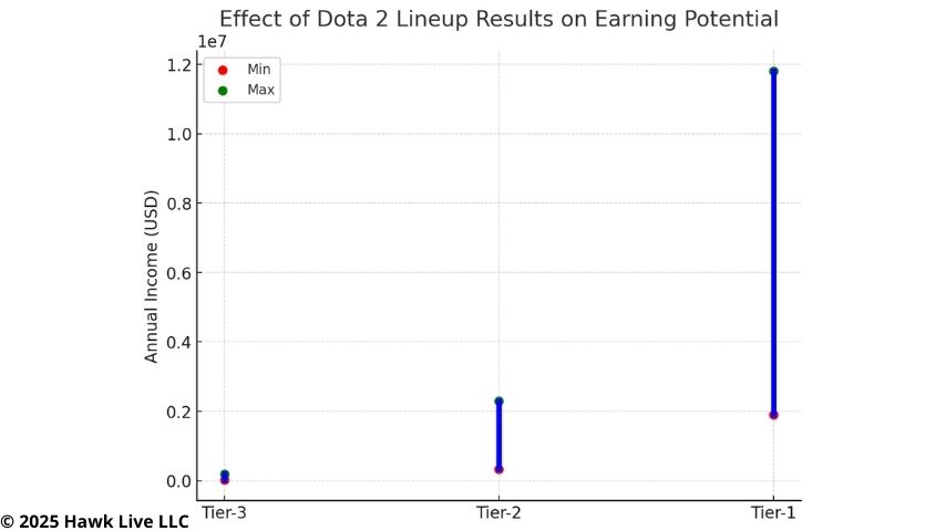 The dependence of revenue on the results of the Dota 2 team
