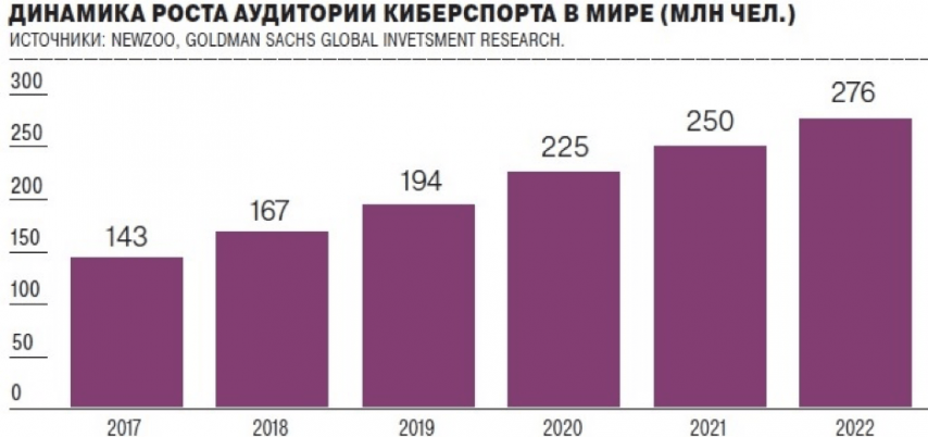 График динамики роста аудитории киберспорта в мире