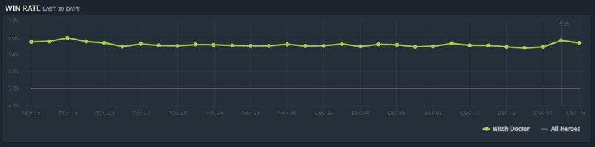 Witch Doctor Win Rate Patch 7.35 Dota 2