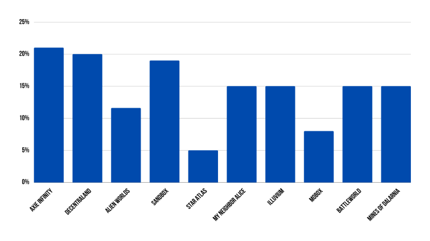 Доля вознаграждения команд популярных блокчейн-игр