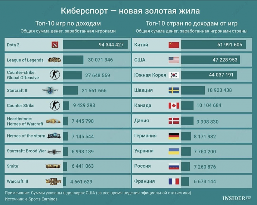 График доходов в киберспорте