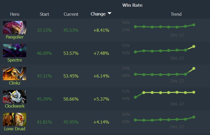 dota 2 7.40b best heroes