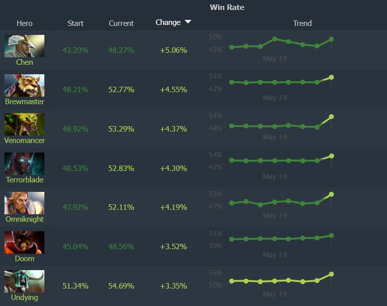 Dota 2 Best Heroes Patch 7.39