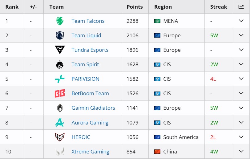 Dota 2 best teams Liquipedia