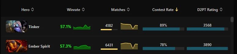 Tinker and Ember Spirit winrate Dota 2