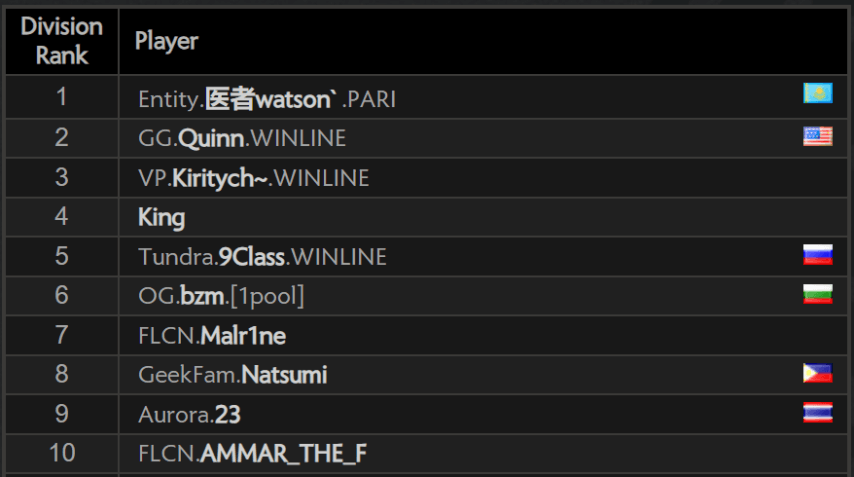 Dota 2 Europe ladder