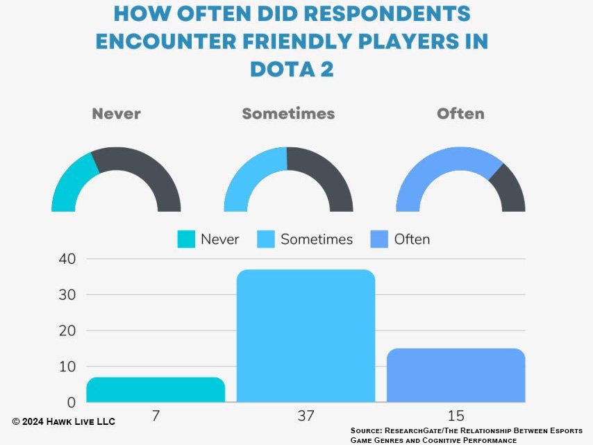 Dota 2 Friendly Players infographic