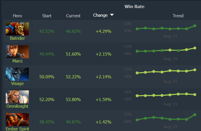 Dota 2 Hero winrate