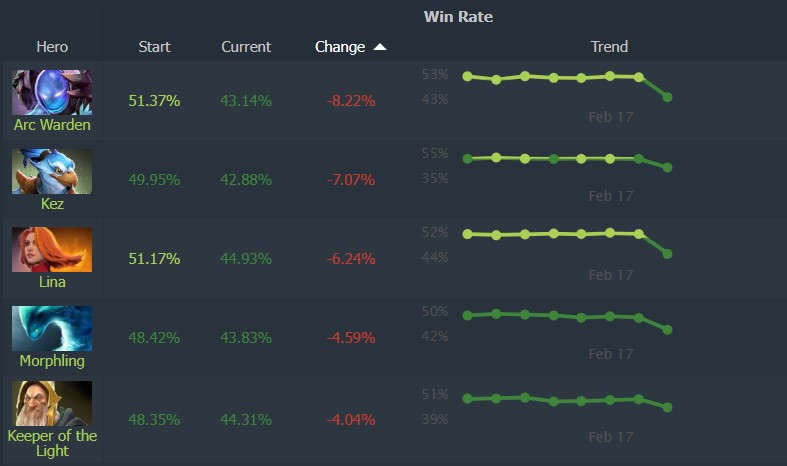 Dota 2 Patch 7.38 Heroes