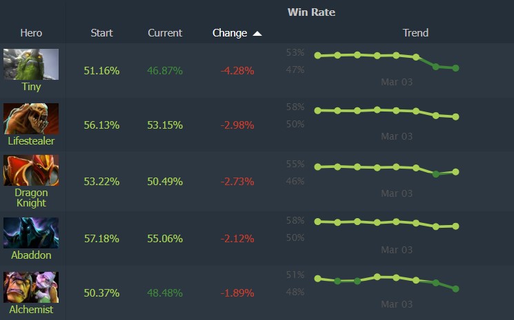 Dota 2 Heroes Patch 7.38b